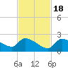 Bow Channel North tide chart for Friday, November 18, 2022