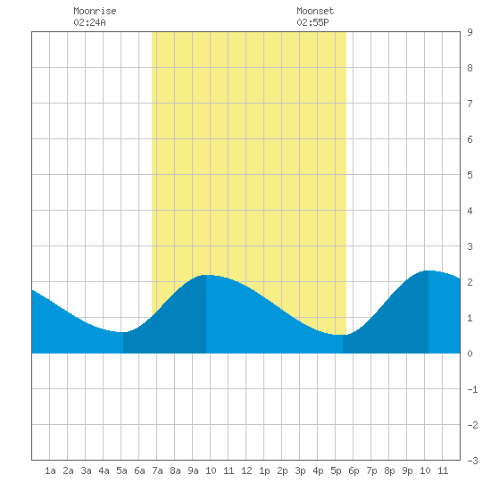 Bow Channel North tide chart for Saturday, November 19, 2022