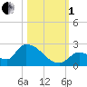 Bow Channel North tide chart for Tuesday, November 1, 2022