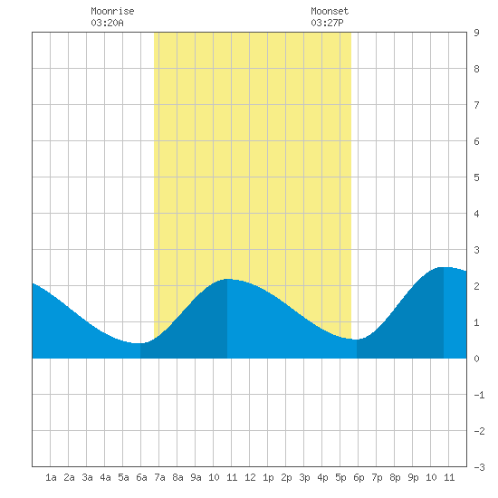 Bow Channel North tide chart for Sunday, November 20, 2022
