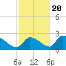 Bow Channel North tide chart for Sunday, November 20, 2022