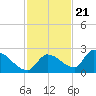 Bow Channel North tide chart for Monday, November 21, 2022