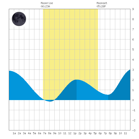 Bow Channel North tide chart for Wednesday, November 23, 2022