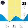 Bow Channel North tide chart for Wednesday, November 23, 2022