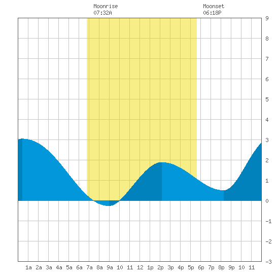 Bow Channel North tide chart for Thursday, November 24, 2022