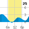 Bow Channel North tide chart for Friday, November 25, 2022