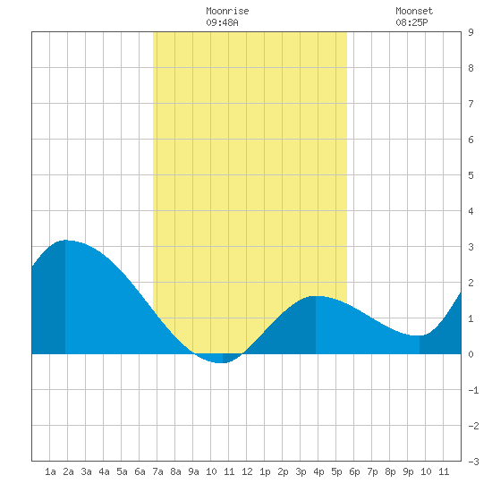 Bow Channel North tide chart for Saturday, November 26, 2022