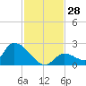 Bow Channel North tide chart for Monday, November 28, 2022