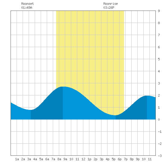Bow Channel North tide chart for Wednesday, November 2, 2022