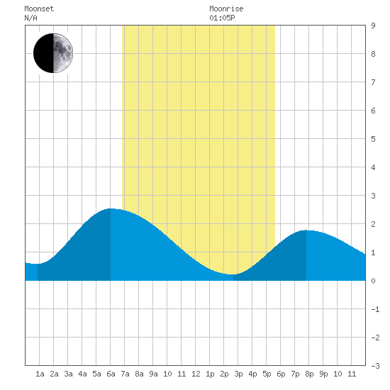 Bow Channel North tide chart for Wednesday, November 30, 2022