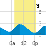 Bow Channel North tide chart for Thursday, November 3, 2022