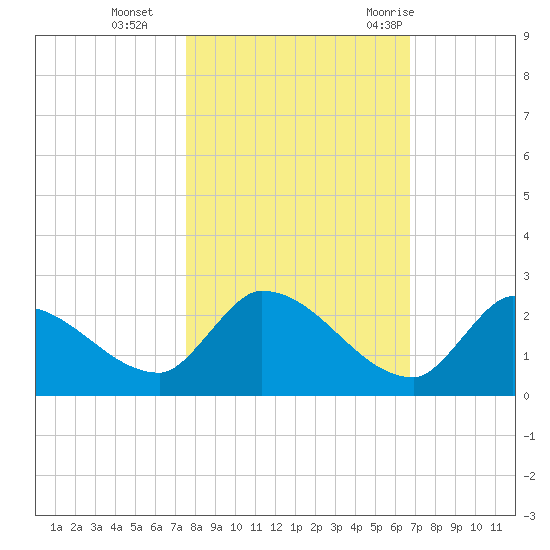 Bow Channel North tide chart for Friday, November 4, 2022