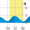 Bow Channel North tide chart for Friday, November 4, 2022