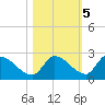 Bow Channel North tide chart for Saturday, November 5, 2022