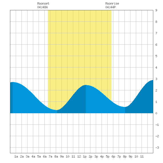 Bow Channel North tide chart for Sunday, November 6, 2022