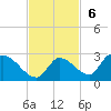 Bow Channel North tide chart for Sunday, November 6, 2022