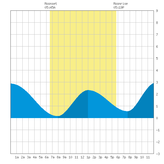 Bow Channel North tide chart for Monday, November 7, 2022
