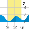 Bow Channel North tide chart for Monday, November 7, 2022