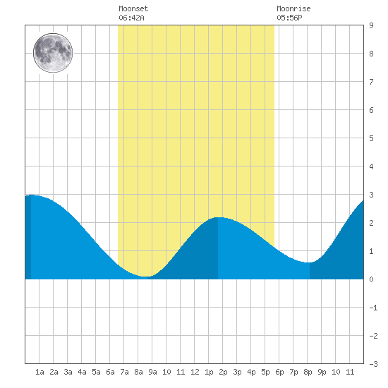 Bow Channel North tide chart for Tuesday, November 8, 2022