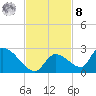 Bow Channel North tide chart for Tuesday, November 8, 2022