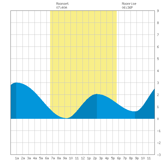 Bow Channel North tide chart for Wednesday, November 9, 2022
