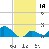 Bow Channel North tide chart for Saturday, December 10, 2022