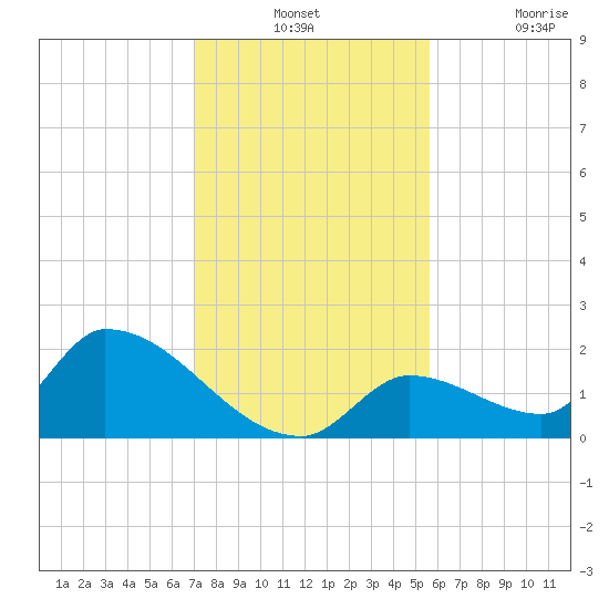 Bow Channel North tide chart for Monday, December 12, 2022