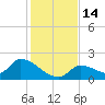 Bow Channel North tide chart for Wednesday, December 14, 2022