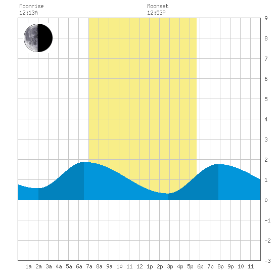 Bow Channel North tide chart for Friday, December 16, 2022