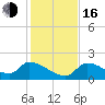 Bow Channel North tide chart for Friday, December 16, 2022