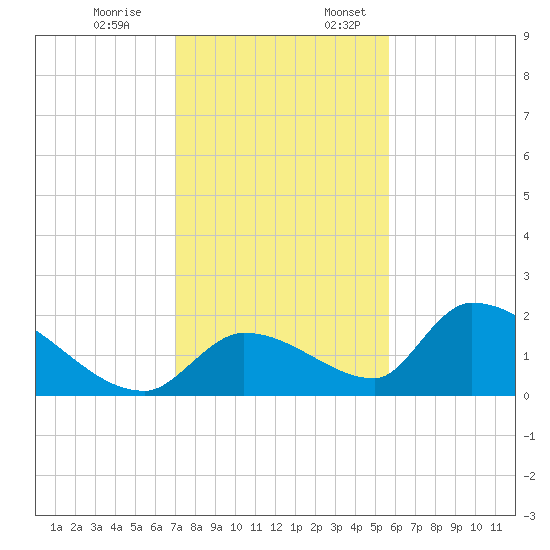 Bow Channel North tide chart for Monday, December 19, 2022