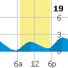 Bow Channel North tide chart for Monday, December 19, 2022