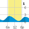 Bow Channel North tide chart for Thursday, December 1, 2022