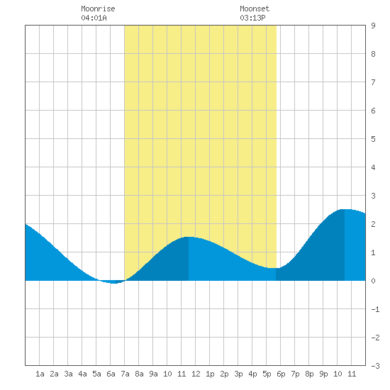 Bow Channel North tide chart for Tuesday, December 20, 2022