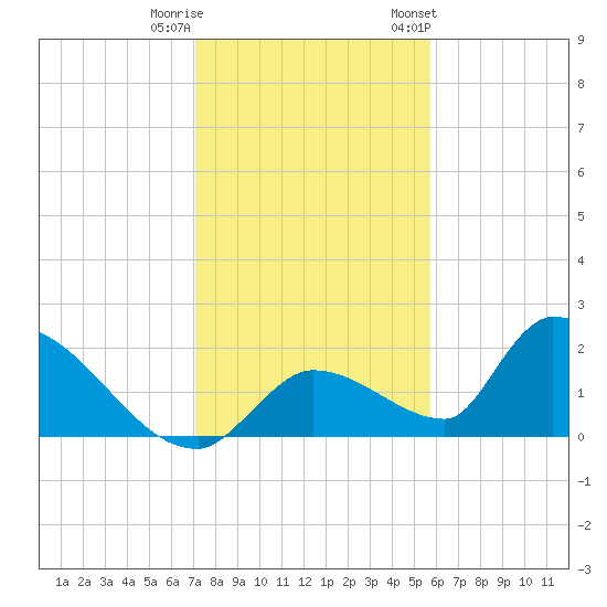 Bow Channel North tide chart for Wednesday, December 21, 2022