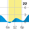 Bow Channel North tide chart for Thursday, December 22, 2022