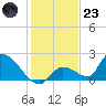 Bow Channel North tide chart for Friday, December 23, 2022