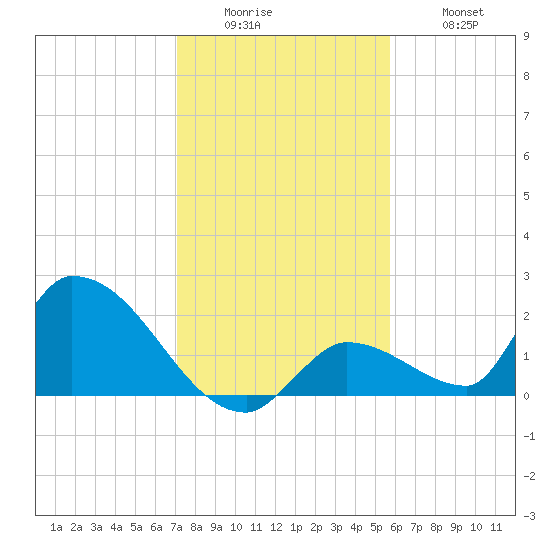 Bow Channel North tide chart for Sunday, December 25, 2022
