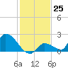 Bow Channel North tide chart for Sunday, December 25, 2022