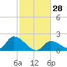 Bow Channel North tide chart for Wednesday, December 28, 2022