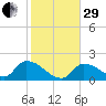 Bow Channel North tide chart for Thursday, December 29, 2022