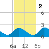 Bow Channel North tide chart for Friday, December 2, 2022