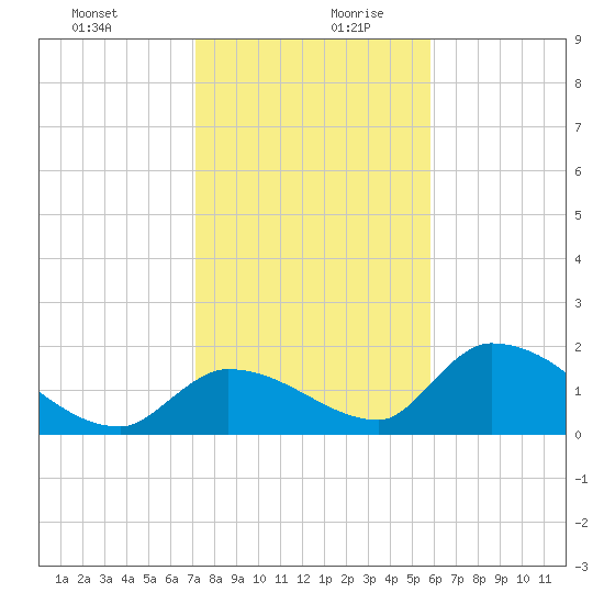 Bow Channel North tide chart for Saturday, December 31, 2022