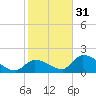 Bow Channel North tide chart for Saturday, December 31, 2022