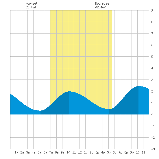 Bow Channel North tide chart for Saturday, December 3, 2022