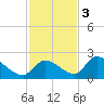 Bow Channel North tide chart for Saturday, December 3, 2022