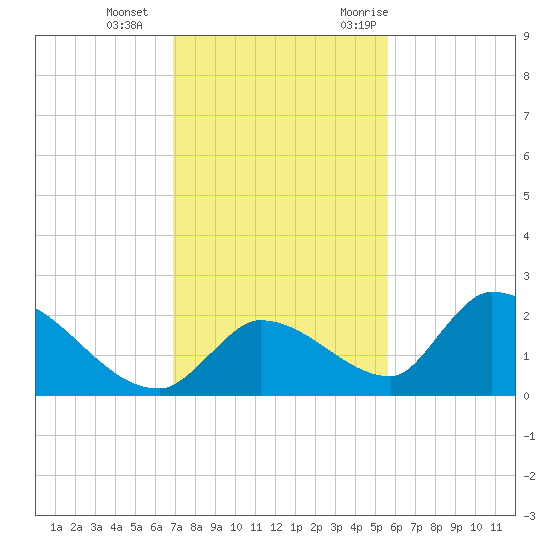 Bow Channel North tide chart for Sunday, December 4, 2022