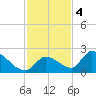 Bow Channel North tide chart for Sunday, December 4, 2022