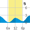 Bow Channel North tide chart for Monday, December 5, 2022