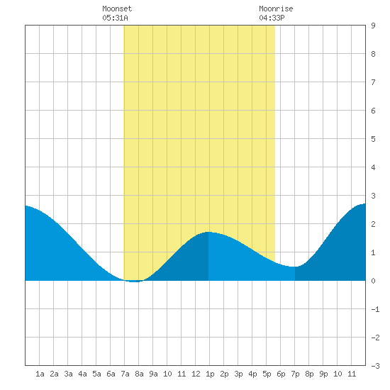 Bow Channel North tide chart for Tuesday, December 6, 2022